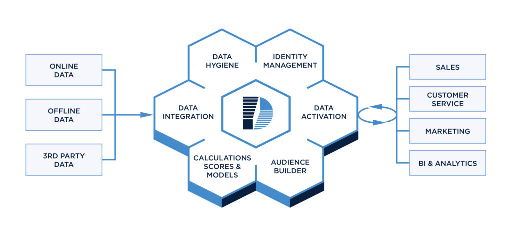 Enterprise Data Platform – Direct Services